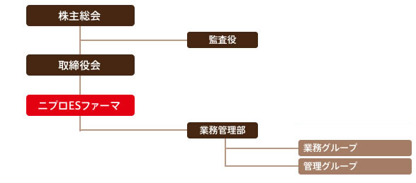 組織図