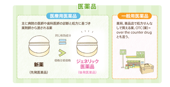 図）医薬品の分類