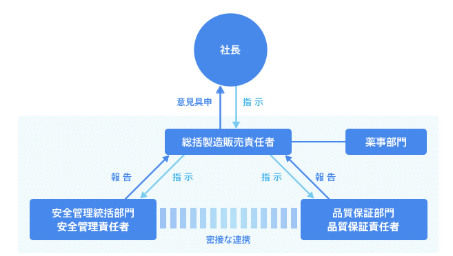 責任体制組織図